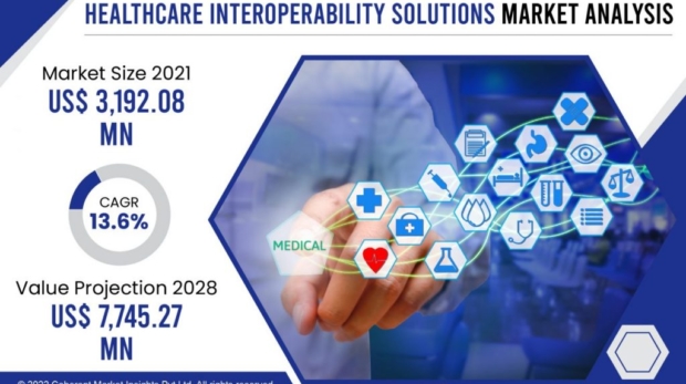 healthcare-interoperability-solutions-market-scaled-1024x614-1